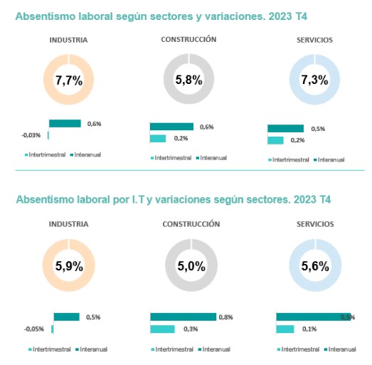 Absentismo laboral en España datos Adecco