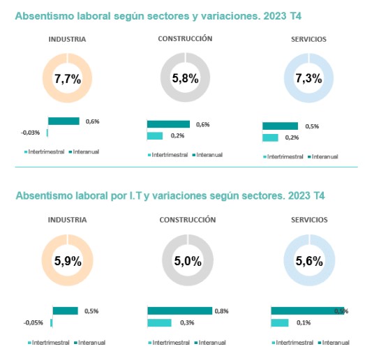 Absentismo laboral en Espaa datos Adecco