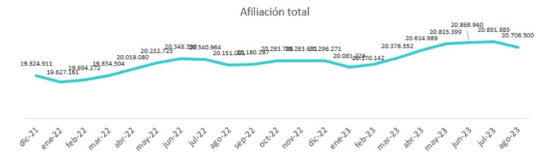 Afiliacin total Seguridad Social 