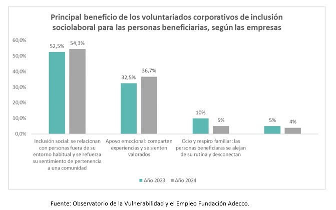 Beneficio de los voluntariados corporativos de inclusin