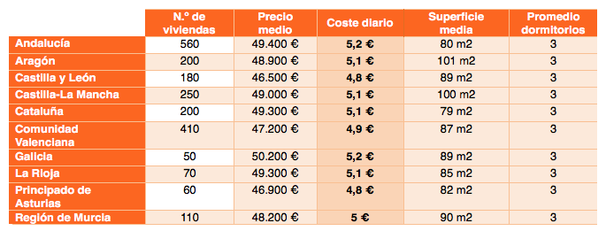 Tabla viviendas a cinco euros al da