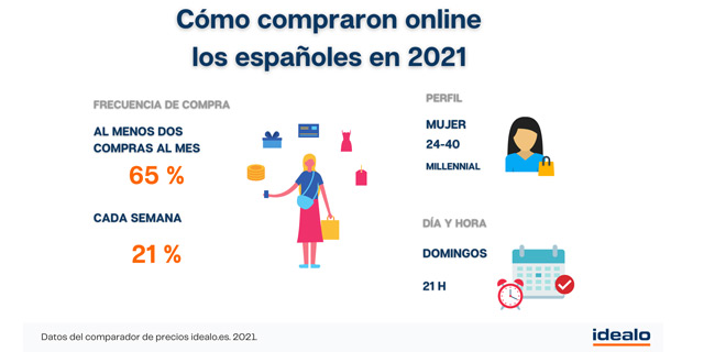 Compras online espaoles 2021