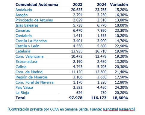 Contratación prevista por CCAA en Semana Santa Randstad 2024