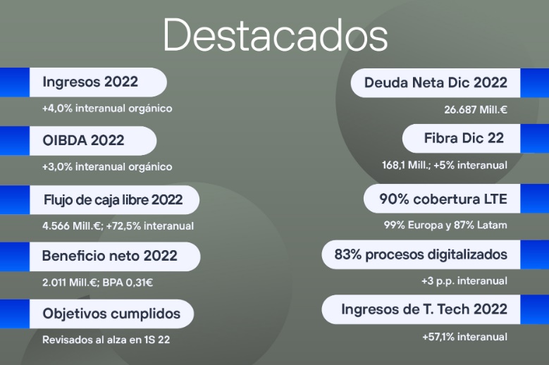 Resultados telefnica 2022 estudio