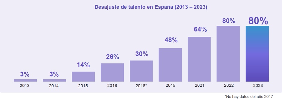 Desajuste del talento en España empresas 2023