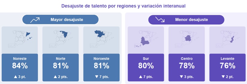 Desajuste del talento por regiones de Espaa 2023