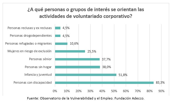 Destino de las actividades de voluntariado corporativo 2024 Adecco