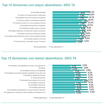 Divisiones con mayor absentismo laboral España 2024 