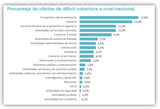 Estudio Adecco empleos difcil cobertura julio 2023