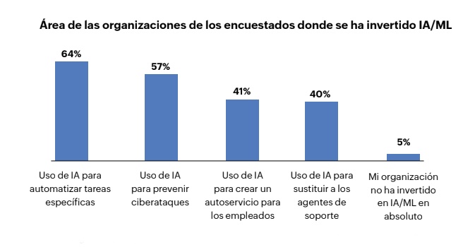 Estudio rea TI en las empresas 2022