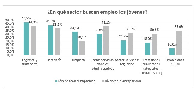 Estudio empleo jvenes con discapacidad 2023