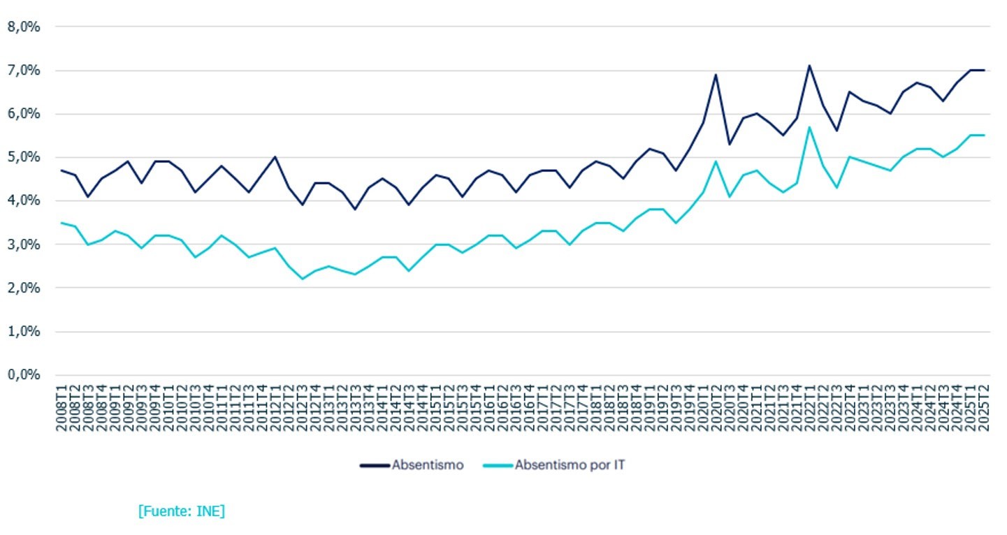 Evolución del absentismo 2008 - 2025 TII en el mercado laboral español Evolución del absentismo 2008 - 2025 TII en el mercado laboral español