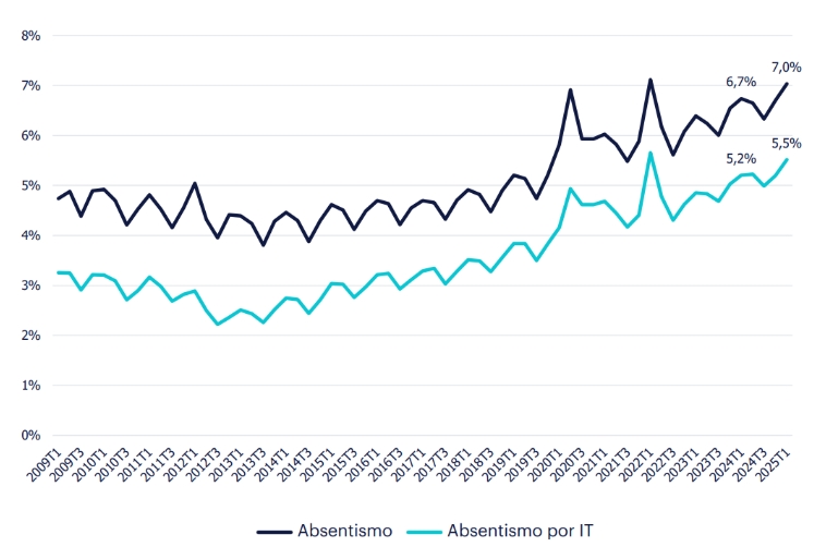 Evolucin del absentismo laboral en Espaa estudio Randstad 2025