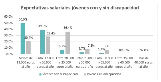Expectativas salariales jvenes con discapacidad