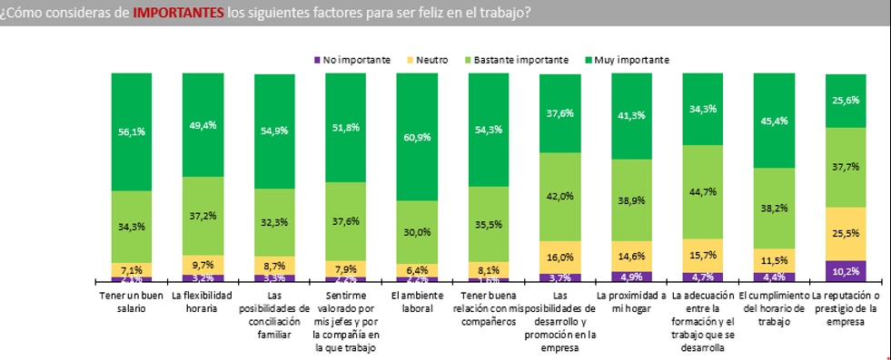 Factores felicidad en el trabajo 2023