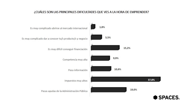 Estudio dificultades para emprender