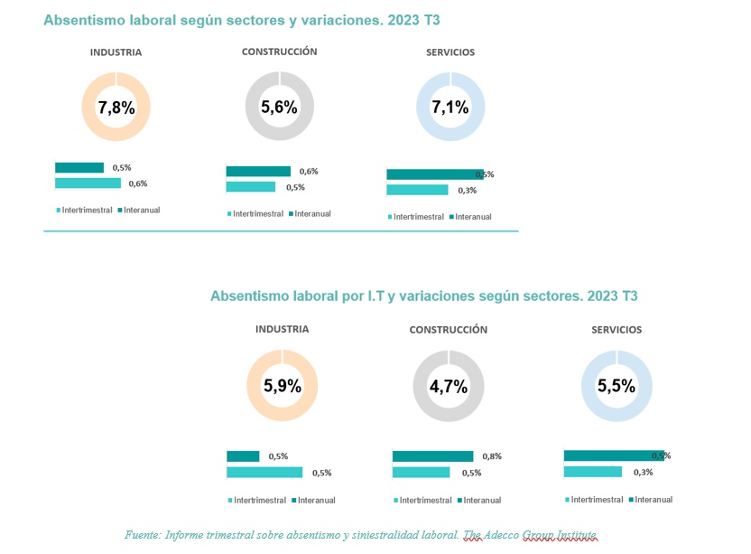 Gráficos de absentismo laboral España 2023