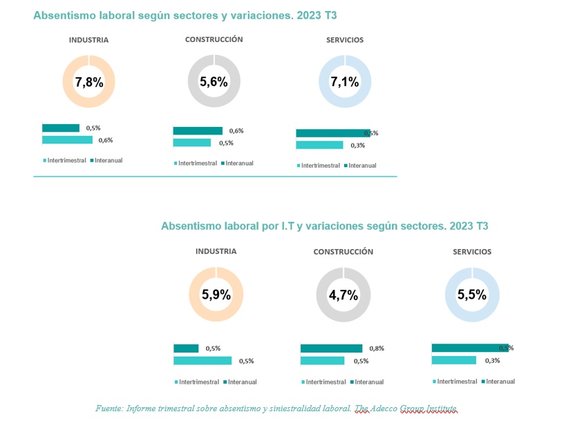 Grficos de absentismo laboral Espaa 2023