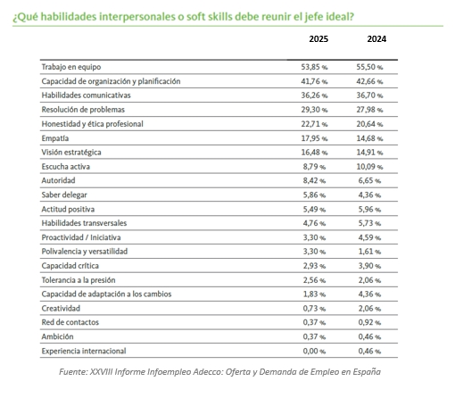 Habilidades de los buenos jefes informe Adecco Habilidades de los buenos jefes informe Adecco