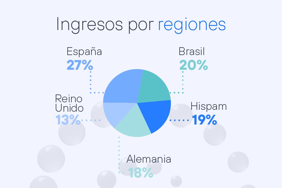 Ingresos por regiones Telefnica datos econmicos primer semestre 2023