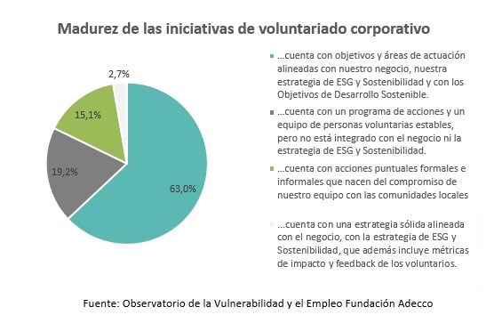 Madurez de las iniciativas de voluntariado corporativo Adecco