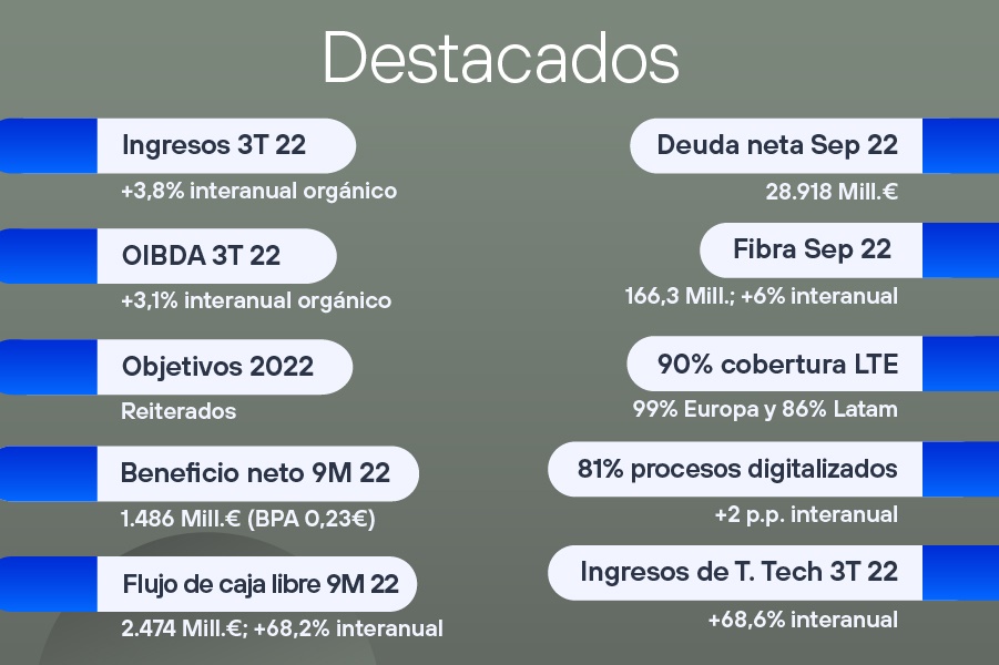 Números de beneficios de Telefónica 2022