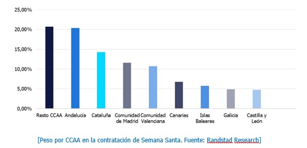 Peso por CCAA en la contratacin de Semana Santa