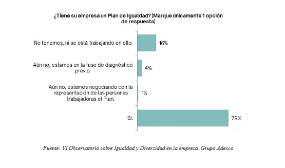 Plan de Igualdad empresas Observatorio Adecco 2025 