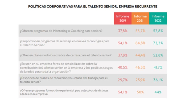 Polticas corporativas para el talento senior