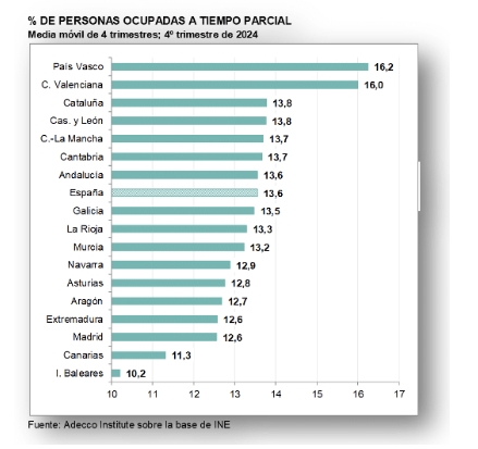 Porcentaje de personas ocupadas a tiempo parcial 2025