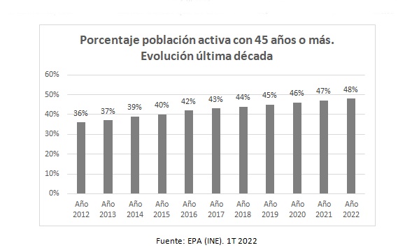 Porcentaje poblacin activa +45 aos