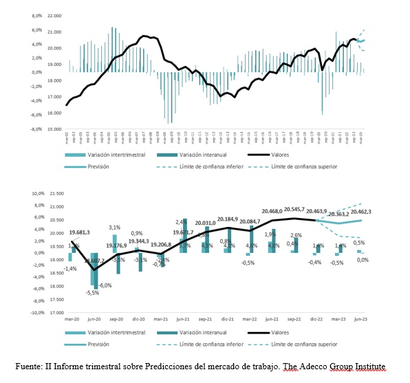 Previsiones empleo Adecco Espaa 2023