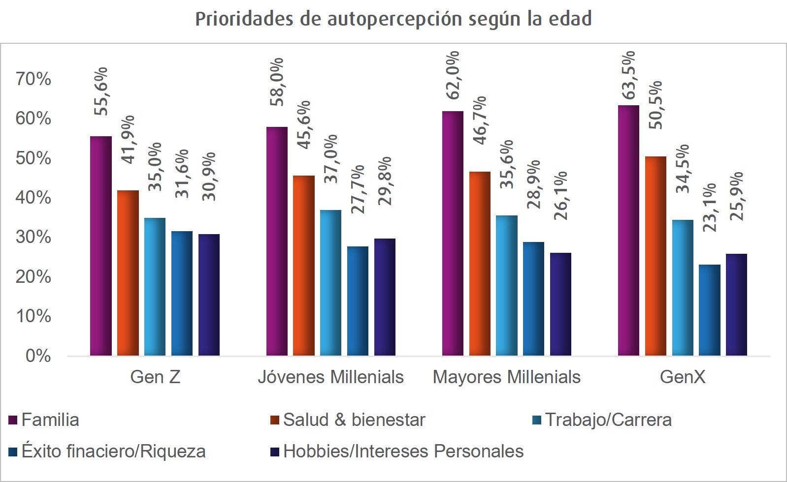 Prioridades de autopercepcin segn la edad artculo 2025