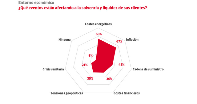 Problemas liquidez empresas Crdito y Caucin 2022