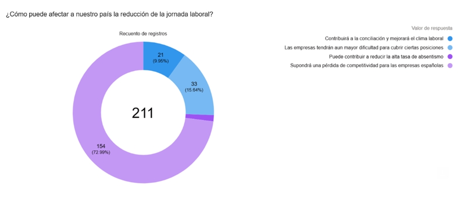 Reduccin jornada laboral sector gran consumo
