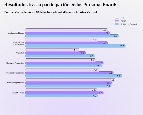 Resultados Personal Boards Ancla Life 2025