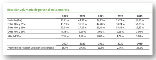 Rotacin voluntaria de personal en las plantillas