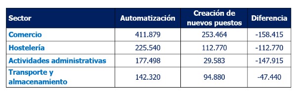 Sectores con mayor destruccin de puestos de trabajo Randstad 2024