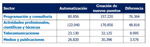 Sectores con mayor generacin de puestos de trabajo Randstad Research 2024