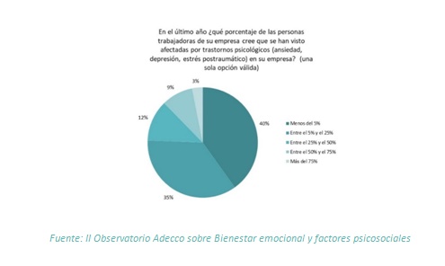 Sndrome burnout Adecco estudio