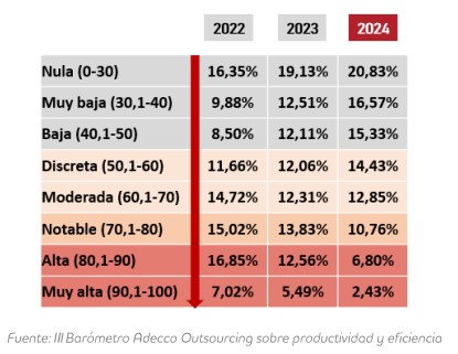 Tabla barómetro adecco productividad empresas 2024