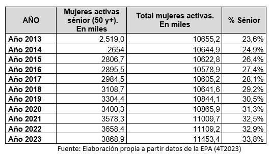 Tabla mujeres activas senior 2024 Adecco