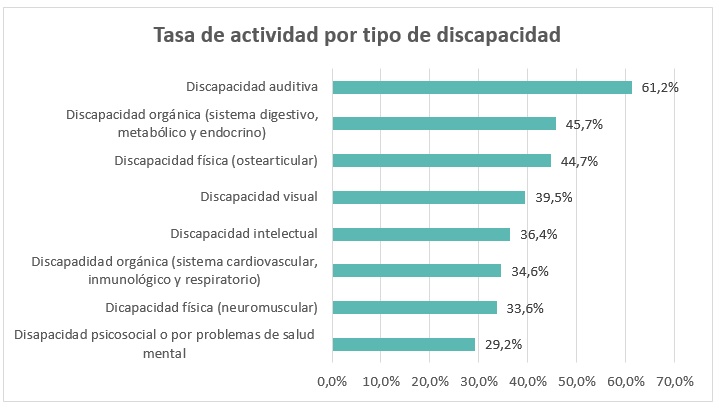 Tasa actividad por tipo de discapacidad 2024