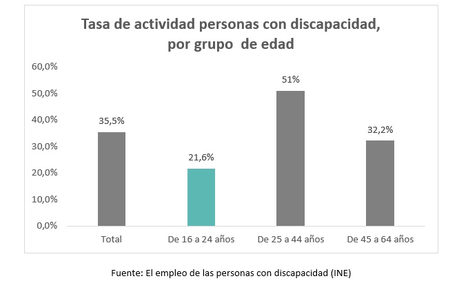 Tasa de actividad personas con discapacidad Adecco