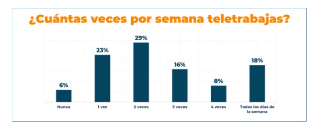 Teletrabajo a la semana 2024