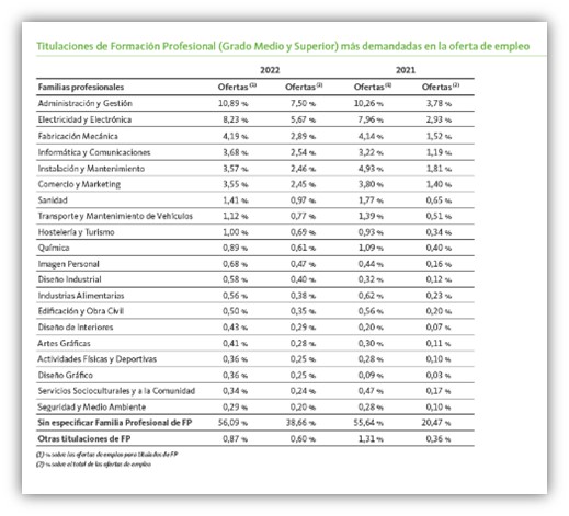 Titulaciones de FP con ms salidas laborales