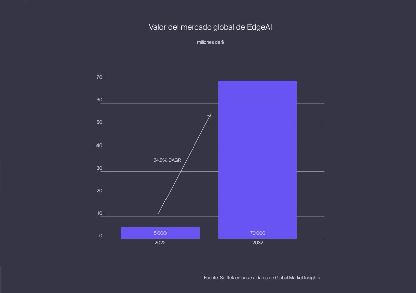 Valor de mercado Edge AI 