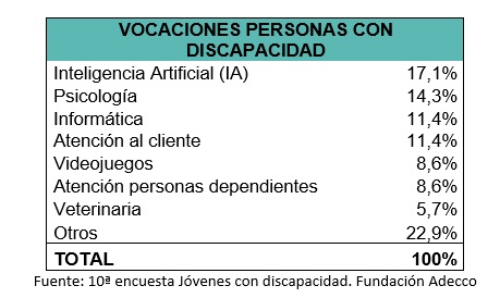 Vocacin empleo personas con discapacidad