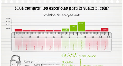 Ms del 50% de los pedidos de material escolar se realizan en verano