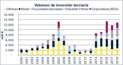 Grfico volumen de inversin terciaria